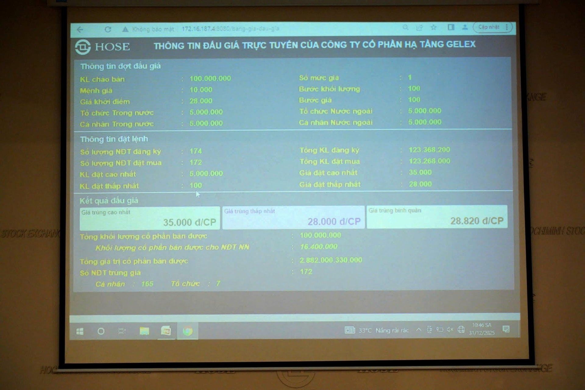 Hạ tầng GELEX đấu giá thành công 100 triệu cổ phiếu, huy động 2.882 tỷ đồng - Ảnh 1