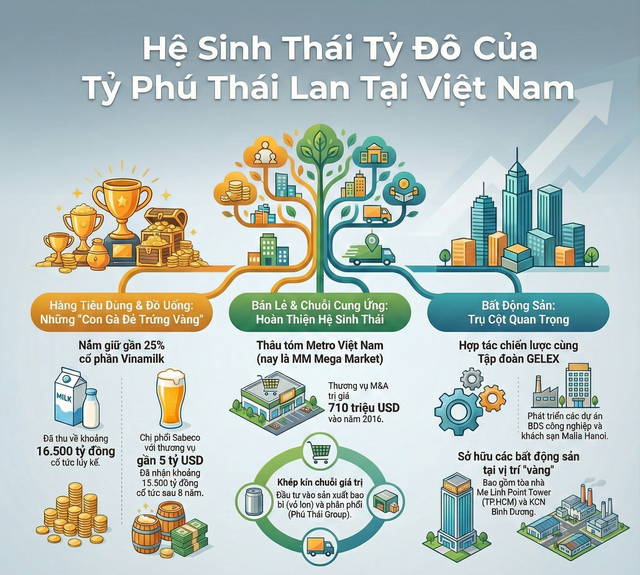 Bộ sưu tập “hàng hiệu Việt Nam” gần chục tỷ đô trong tay người giàu thứ 3 Thái Lan: Nắm 25% Vinamilk, chi phối Sabeco, MM Mega Market, MeLinh Point đến loạt BĐS sở hữu cùng GELEX - Ảnh 1
