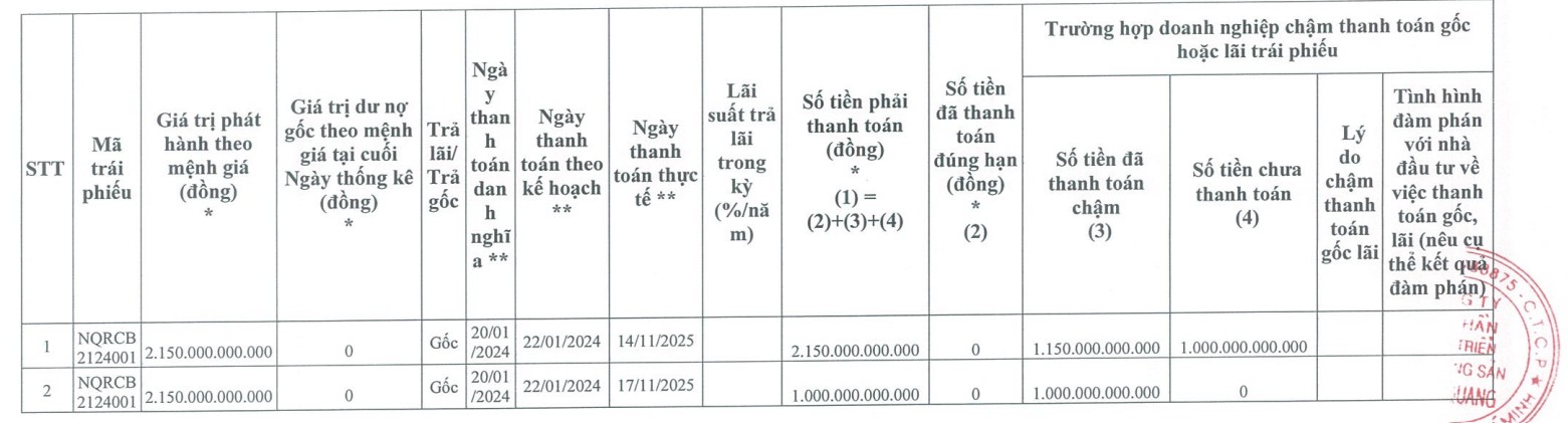 Bất động sản Nhật Quang tất toán xong lô trái phiếu 2.150 tỷ đồng - Ảnh 1