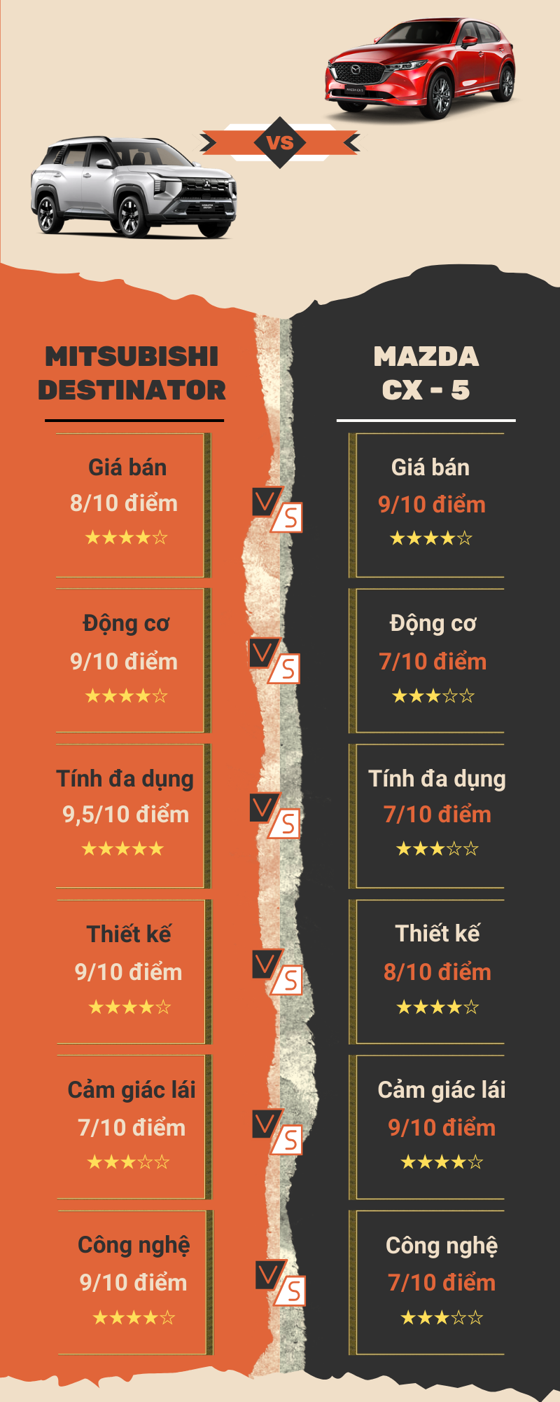 Có khoảng 700 triệu trong túi, nên chọn Mazda CX-5 hay Mitsubishi Destinator? - Ảnh 6
