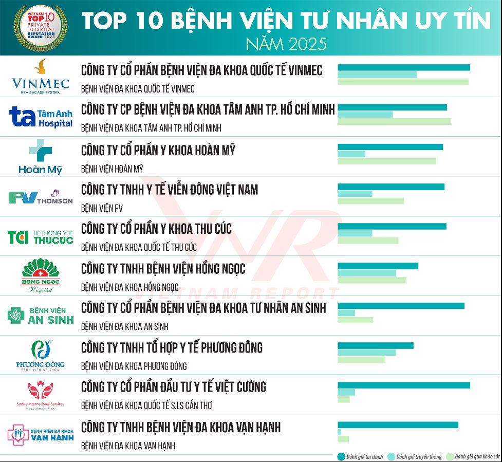 Top 10 Công ty uy tín ngành Dược 2025: FPT Long Châu vươn lên vị trí Top 3 công ty phân phối, Vinmec đứng Top 1 Bệnh viện tư nhân - Ảnh 4