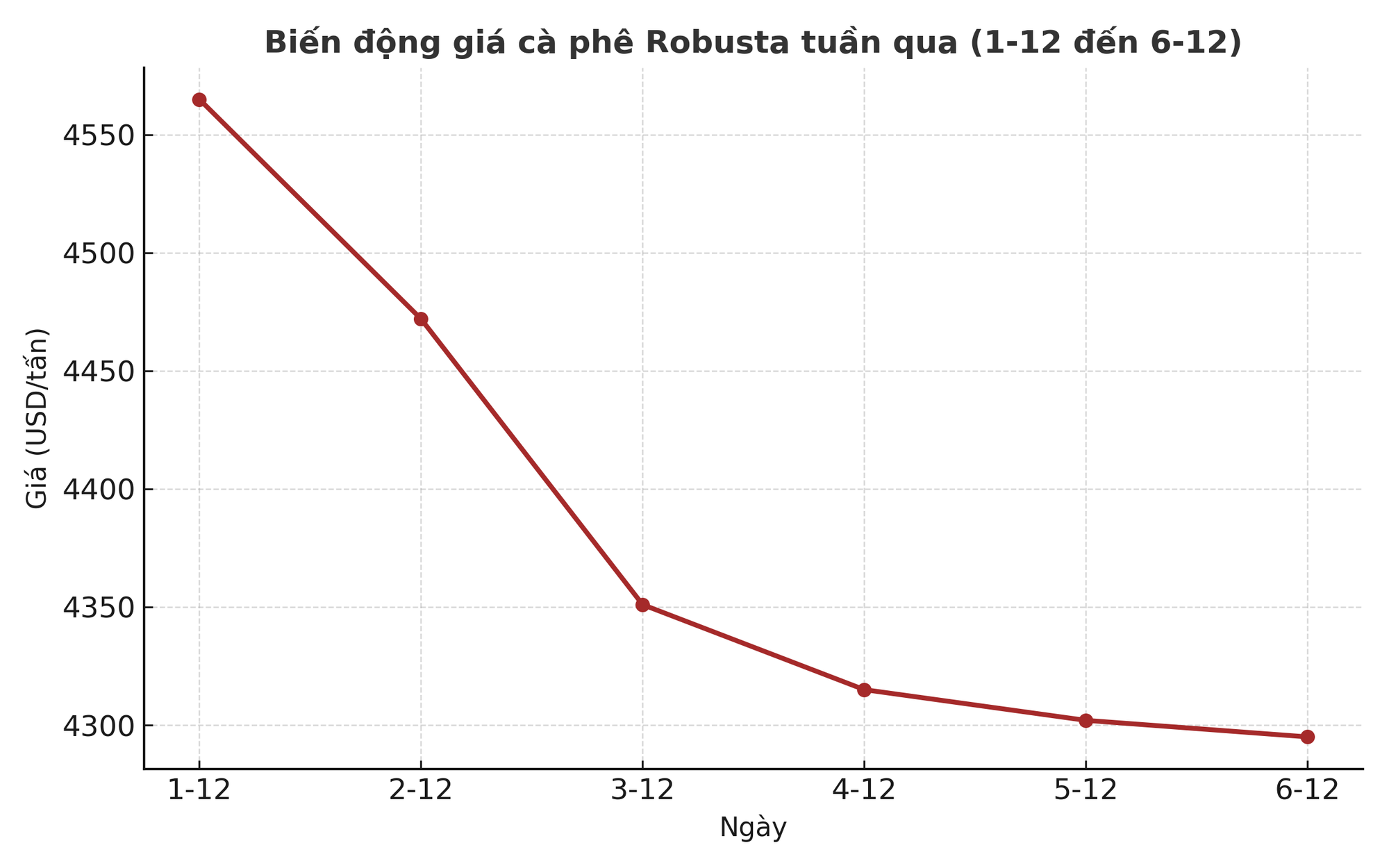Giá cà phê hôm nay 6-12: Thêm tuần buồn - Ảnh 1