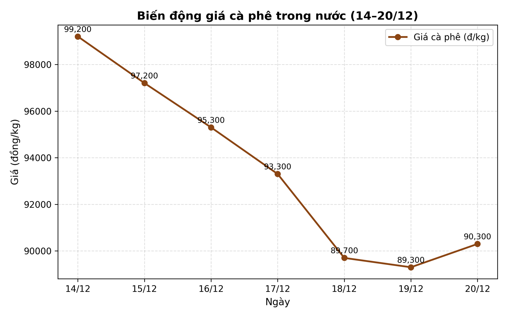 Giá cà phê hôm nay 21-12: Về lại mốc 90.000 đồng/kg - Ảnh 1