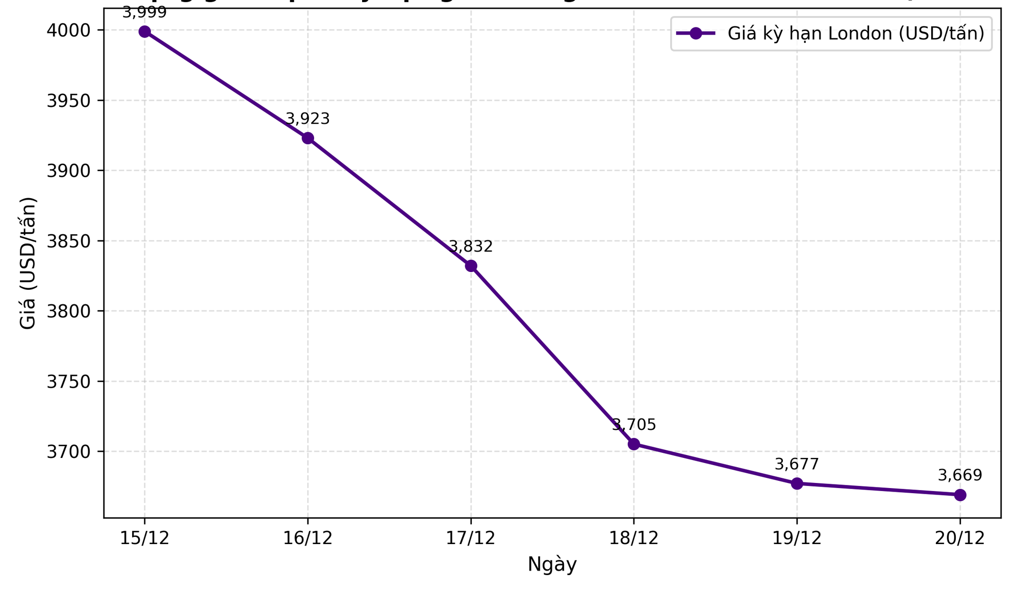 Giá cà phê hôm nay 21-12: Về lại mốc 90.000 đồng/kg - Ảnh 2