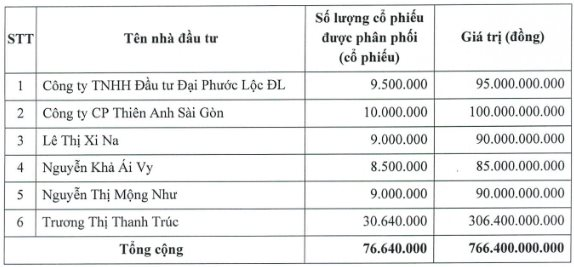 Danh tính 5 doanh nghiệp dự kiến mua hơn 48 triệu cổ phiếu “ế” của BMS - Ảnh 1