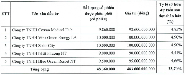 Lộ diện 5 doanh nghiệp mua hơn 48 triệu cổ phiếu 'ế' của Chứng khoán Bảo Minh - Ảnh 3
