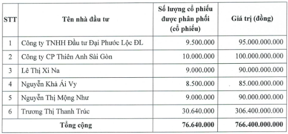 Lộ diện 5 doanh nghiệp mua hơn 48 triệu cổ phiếu 'ế' của Chứng khoán Bảo Minh - Ảnh 1