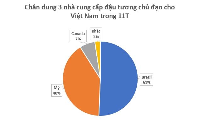 Nhận tin buồn từ Trung Quốc, Mỹ đưa gần 1 triệu tấn ‘hạt vàng’ vào Việt Nam: Nước ta tiêu thụ hàng triệu tấn mỗi năm, giá rẻ hấp dẫn - Ảnh 2