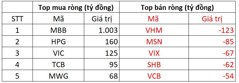 Khối ngoại tung hơn 1.000 tỷ đồng "gom" một cổ phiếu ngân hàng trong phiên 4/12 - Ảnh 1