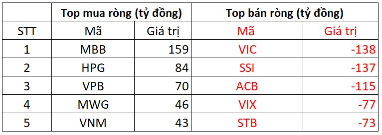 Phiên 5/12: Khối ngoại "quay xe" bán ròng gần 700 tỷ đồng, cổ phiếu nào bị "xả" mạnh nhất? - Ảnh 1