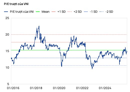 Vietcap cảnh báo một rủi ro đáng chú ý cho thị trường chứng khoán trong tháng 12 - Ảnh 2