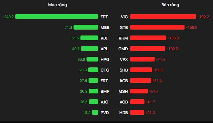 Khối ngoại ngược dòng tung hàng trăm tỷ gom một cổ phiếu bluechip trong phiên VN-Index giảm 20 điểm - Ảnh 1