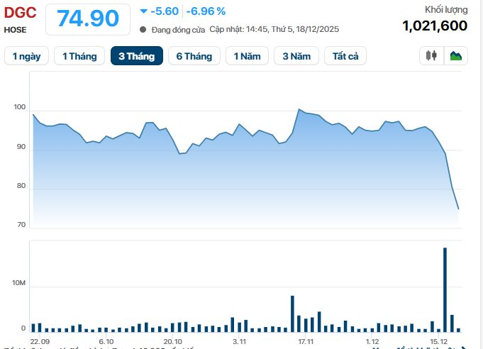 Hóa chất Đức Giang sắp lên tiếng về việc cổ phiếu giảm sàn? - Ảnh 1