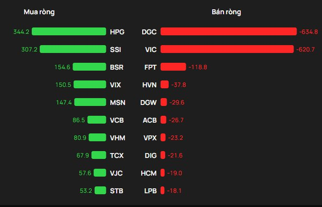 Khối ngoại "xuống tiền" mua mạnh trong phiên VN-Index tăng 27 điểm, tung hơn 600 tỷ gom hai cổ phiếu bluechips - Ảnh 1