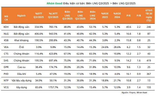 CTCK điểm tên loạt "siêu cổ phiếu" tiềm năng với biên lãi gộp tăng trưởng liên tục - Ảnh 2
