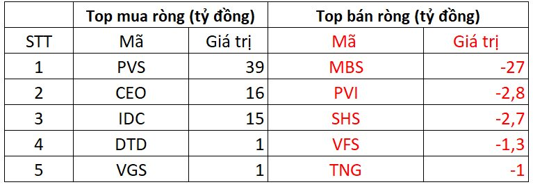 Khối ngoại tung hơn 1.000 tỷ đồng "gom" một cổ phiếu ngân hàng trong phiên 4/12 - Ảnh 2