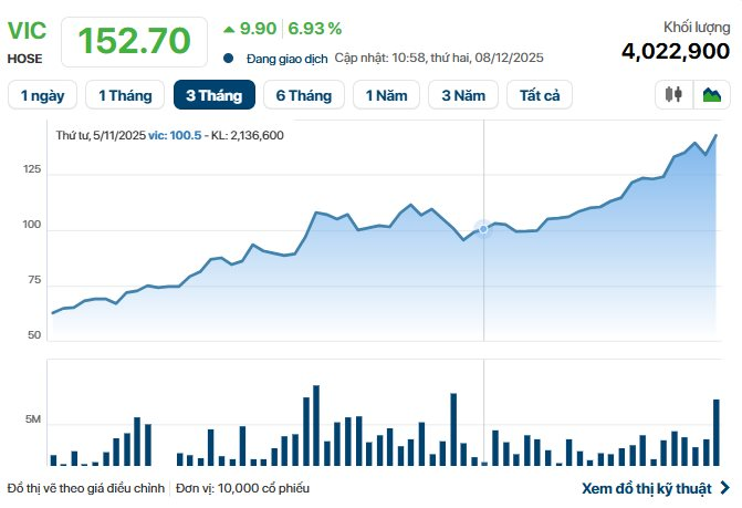 Kỷ lục 1,2 triệu tỷ đồng của tỷ phú Phạm Nhật Vượng - Ảnh 1