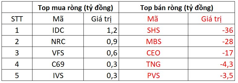 Phiên 9/12: Khối ngoại tiếp đà bán ròng hơn 2.500 tỷ đồng, cổ phiếu nào bị bán mạnh? - Ảnh 2