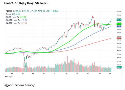 Vietcap cảnh báo một rủi ro đáng chú ý cho thị trường chứng khoán trong tháng 12 - Ảnh 1