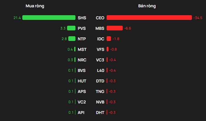 Khối ngoại ngược dòng tung hàng trăm tỷ gom một cổ phiếu bluechip trong phiên VN-Index giảm 20 điểm - Ảnh 2