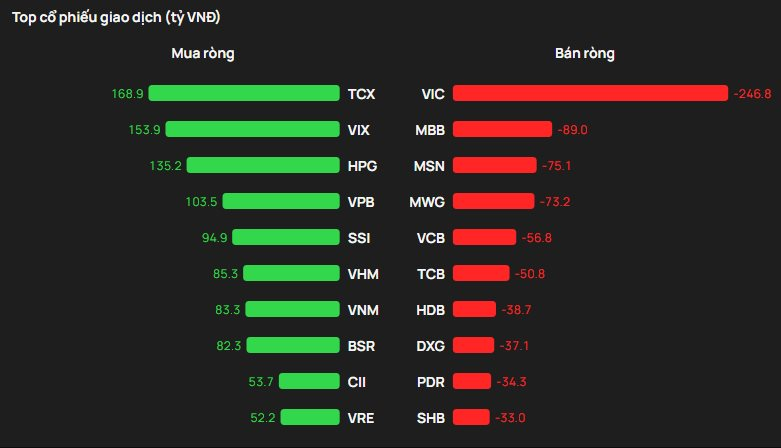 Phiên 15/12: Khối ngoại tung gần 700 tỷ mua ròng trên HOSE, gom mạnh hai cổ phiếu chứng khoán - Ảnh 1