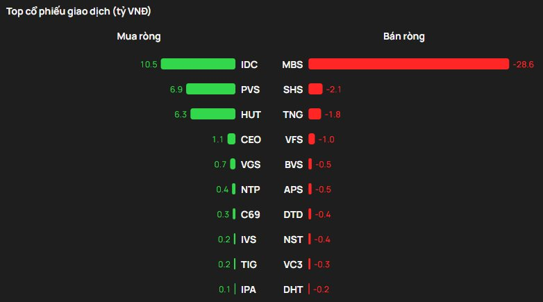Phiên 15/12: Khối ngoại tung gần 700 tỷ mua ròng trên HOSE, gom mạnh hai cổ phiếu chứng khoán - Ảnh 2