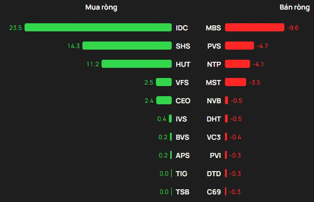 Khối ngoại "xuống tiền" mua mạnh trong phiên VN-Index tăng 27 điểm, tung hơn 600 tỷ gom hai cổ phiếu bluechips - Ảnh 2
