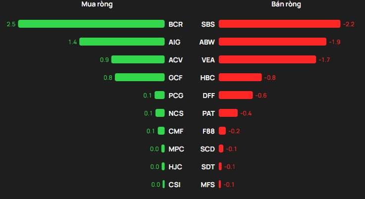 Khối ngoại "xuống tiền" mua mạnh trong phiên VN-Index tăng 27 điểm, tung hơn 600 tỷ gom hai cổ phiếu bluechips - Ảnh 3