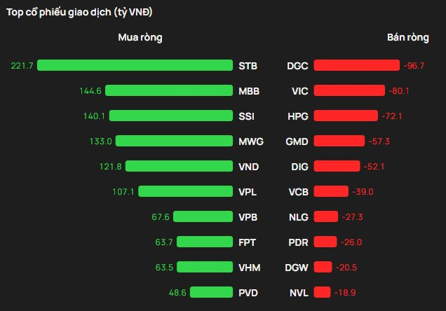 Phiên 24/12: Khối ngoại tung hơn 1.000 tỷ mua ròng, cổ phiếu nào được gom mạnh nhất? - Ảnh 1