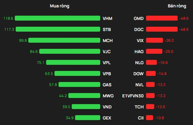 Khối ngoại tranh thủ mua ròng trong phiên VN-Index giảm 40 điểm, gom mạnh một mã họ Vingroup - Ảnh 1