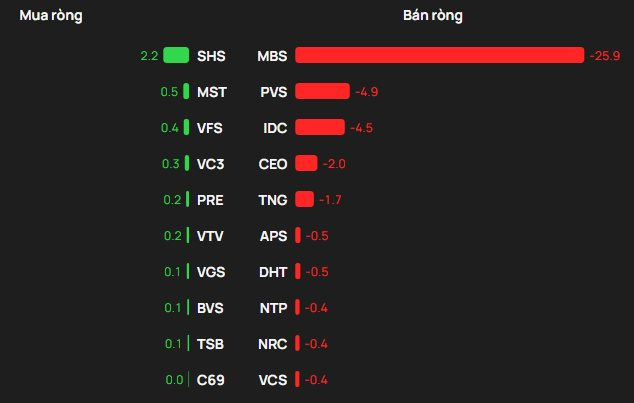 Khối ngoại tranh thủ mua ròng trong phiên VN-Index giảm 40 điểm, gom mạnh một mã họ Vingroup - Ảnh 2