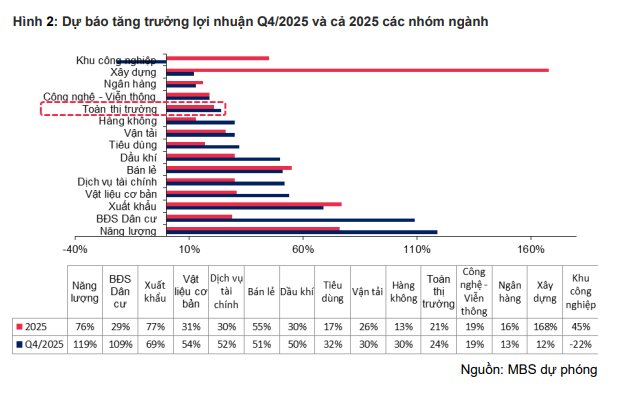 CTCK dự báo bức tranh KQKD Q4/2025: Loạt nhóm ngành tăng tốc, một nhóm có thể tăng trưởng âm - Ảnh 2