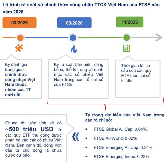 30 cổ phiếu Việt Nam sáng cửa vào rổ chỉ số FTSE sau nâng hạng - Ảnh 2