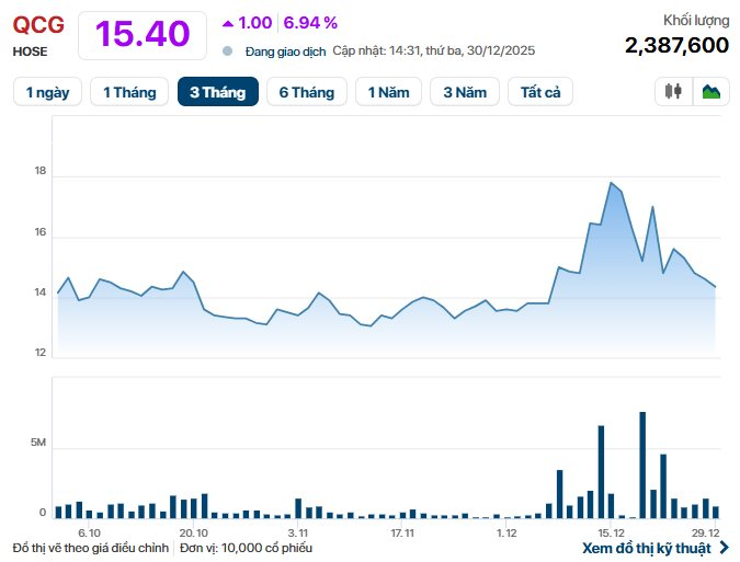 Bán công ty trả nợ bà Trương Mỹ Lan, cổ phiếu đại gia phố núi lập tức "cháy hàng" - Ảnh 1