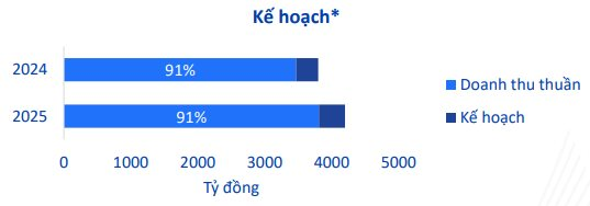 Bán "bút bi quốc dân", một doanh nghiệp Việt thu gần 12 tỷ đồng mỗi ngày - Ảnh 2