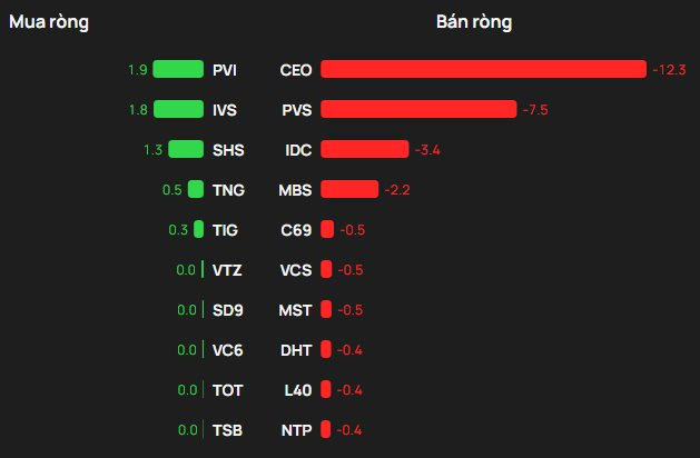 Khối ngoại tung gần 700 tỷ đồng "gom hàng" trong phiên VN-Index lập đỉnh, cổ phiếu nào được mua mạnh nhất? - Ảnh 2