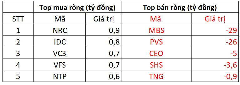 Phiên 5/12: Khối ngoại "quay xe" bán ròng gần 700 tỷ đồng, cổ phiếu nào bị "xả" mạnh nhất? - Ảnh 2