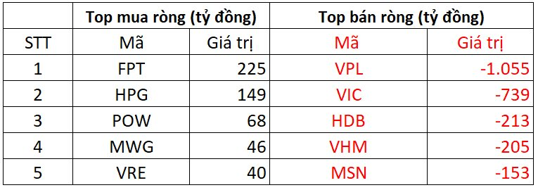 Phiên 9/12: Khối ngoại tiếp đà bán ròng hơn 2.500 tỷ đồng, cổ phiếu nào bị bán mạnh? - Ảnh 1