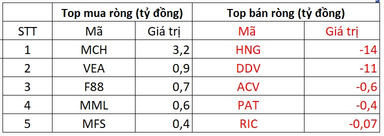 Phiên 9/12: Khối ngoại tiếp đà bán ròng hơn 2.500 tỷ đồng, cổ phiếu nào bị bán mạnh? - Ảnh 3