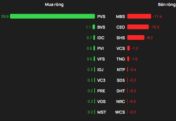 Phiên 24/12: Khối ngoại tung hơn 1.000 tỷ mua ròng, cổ phiếu nào được gom mạnh nhất? - Ảnh 2