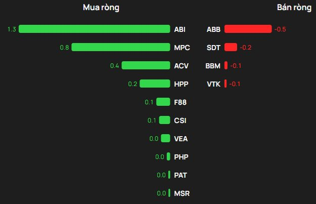 Khối ngoại tung gần 700 tỷ đồng "gom hàng" trong phiên VN-Index lập đỉnh, cổ phiếu nào được mua mạnh nhất? - Ảnh 3