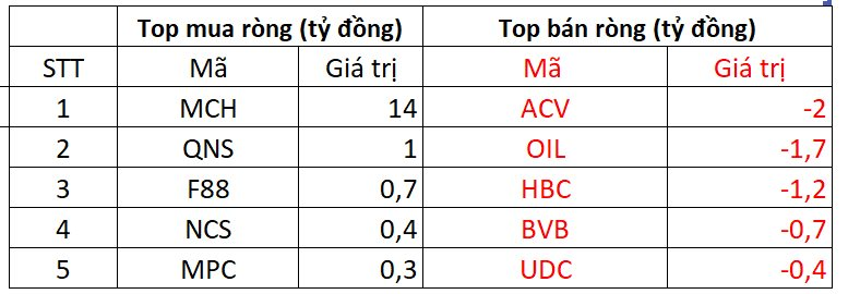 Khối ngoại tung hơn 1.000 tỷ đồng "gom" một cổ phiếu ngân hàng trong phiên 4/12 - Ảnh 3