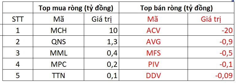Phiên 5/12: Khối ngoại "quay xe" bán ròng gần 700 tỷ đồng, cổ phiếu nào bị "xả" mạnh nhất? - Ảnh 3