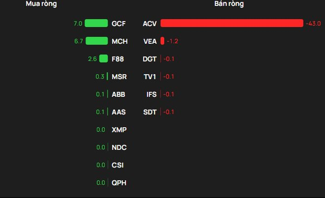Khối ngoại ngược dòng tung hàng trăm tỷ gom một cổ phiếu bluechip trong phiên VN-Index giảm 20 điểm - Ảnh 3