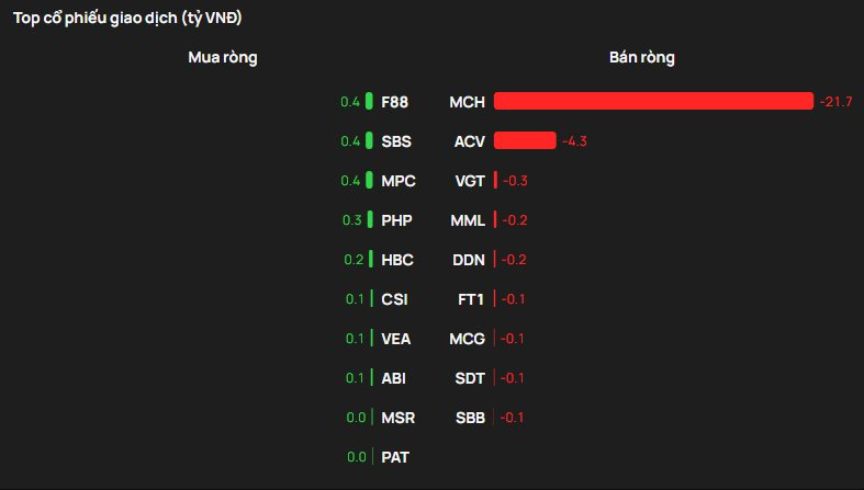 Phiên 15/12: Khối ngoại tung gần 700 tỷ mua ròng trên HOSE, gom mạnh hai cổ phiếu chứng khoán - Ảnh 3