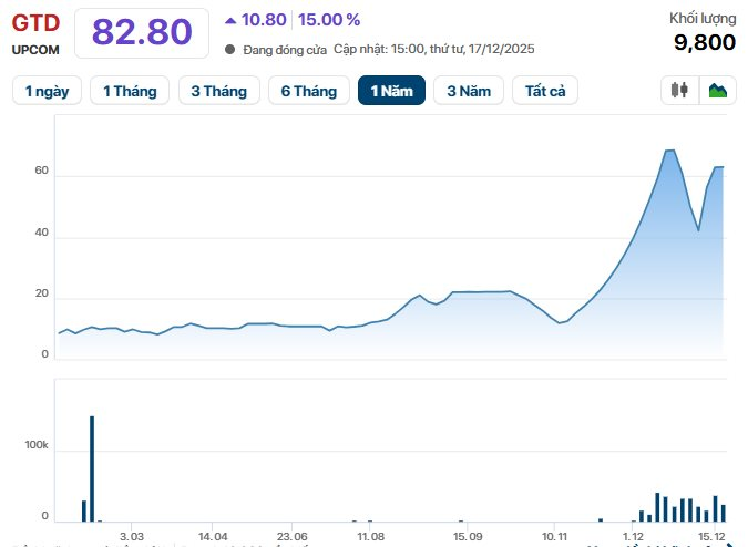 Thoái vốn cao gấp 10 lần giá khởi điểm, một cổ phiếu tăng bốc 600% chỉ sau một tháng - Ảnh 1