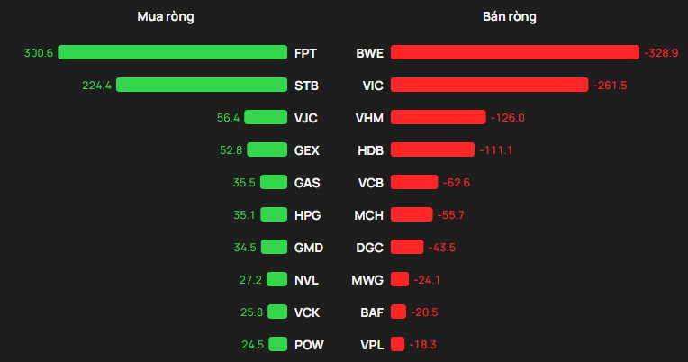Khối ngoại ngược dòng tung 300 tỷ gom một cổ phiếu bluechip trong phiên VN-Index tăng 25 điểm - Ảnh 1