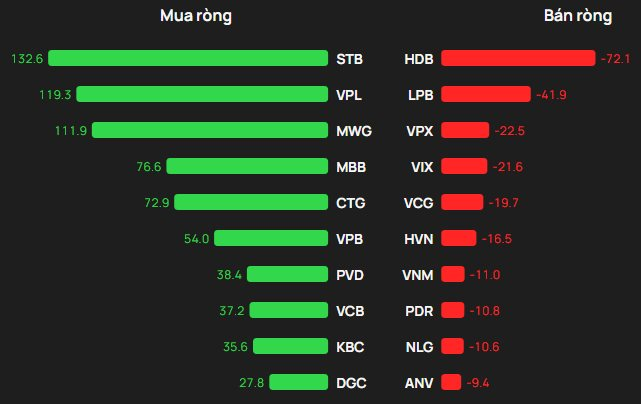 Khối ngoại tung gần 700 tỷ đồng "gom hàng" trong phiên VN-Index lập đỉnh, cổ phiếu nào được mua mạnh nhất? - Ảnh 1