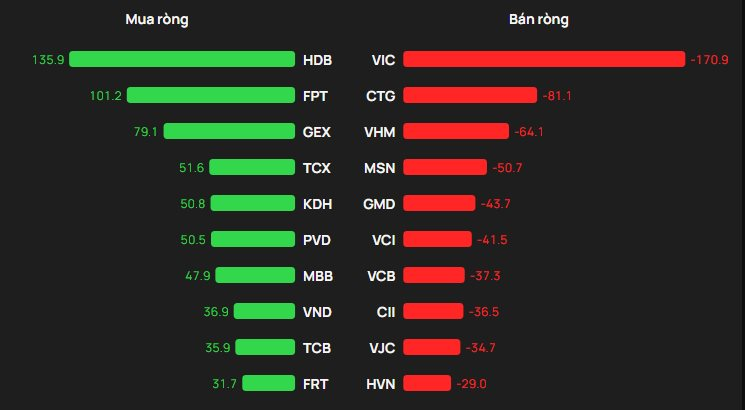 Phiên 17/12: Khối ngoại đảo chiều mua ròng, tung hàng trăm tỷ gom hai cổ phiếu - Ảnh 1