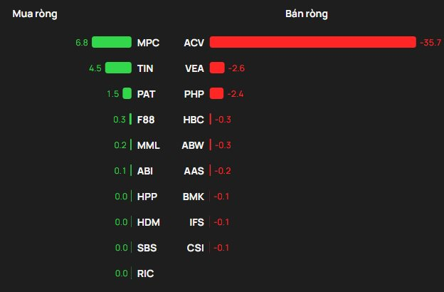 Phiên 24/12: Khối ngoại tung hơn 1.000 tỷ mua ròng, cổ phiếu nào được gom mạnh nhất? - Ảnh 3